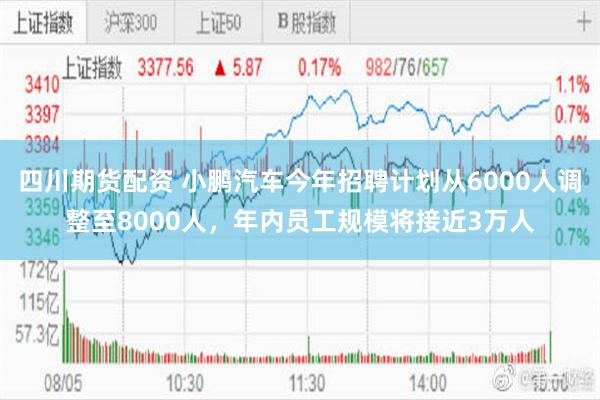 四川期货配资 小鹏汽车今年招聘计划从6000人调整至8000人，年内员工规模将接近3万人